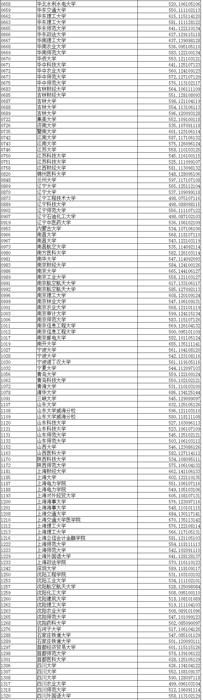 2016年遼寧高考本科第一批院校理科錄取分數線
