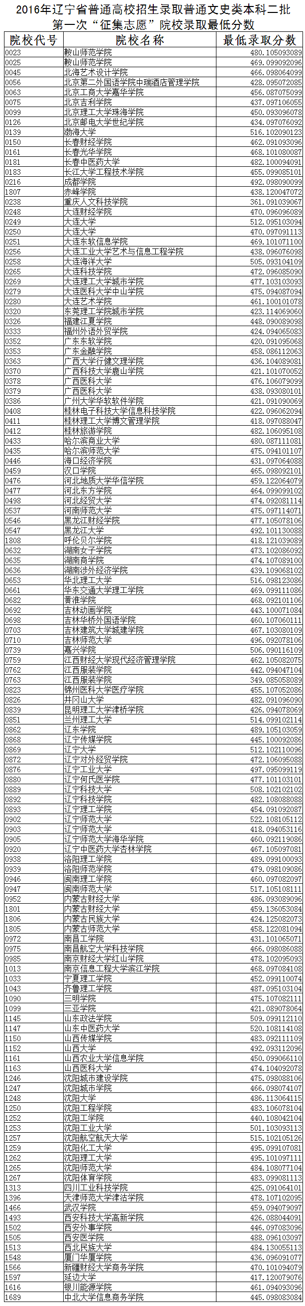2016年遼寧高考本科第二批院校征集文科錄取分數線
