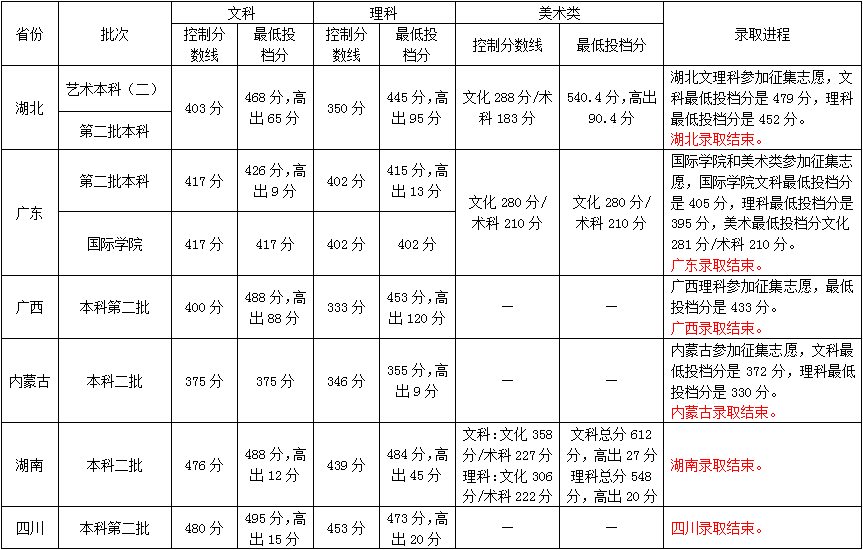 廣州商學(xué)院2016年錄取分數線(xiàn)