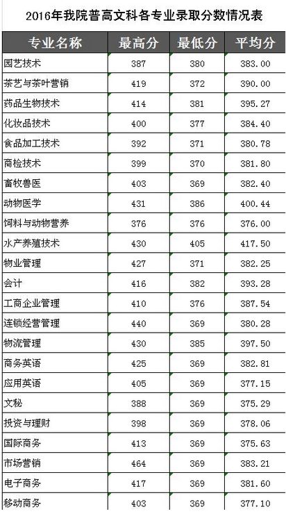 廣東科貿職業(yè)學(xué)院2016年各專(zhuān)業(yè)錄取分數線(xiàn)