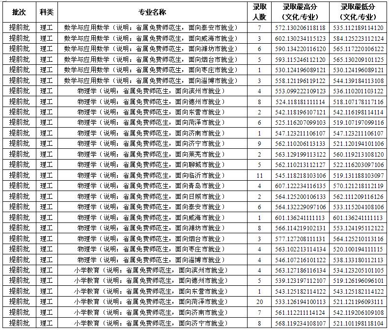 魯東大學(xué)2016年在山東免費師范生錄取分數線(xiàn)