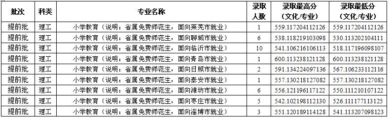 魯東大學(xué)2016年在山東免費師范生錄取分數線(xiàn)