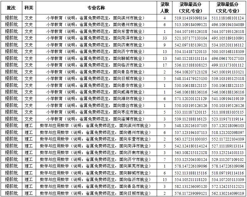 魯東大學(xué)2016年在山東免費師范生錄取分數線(xiàn)