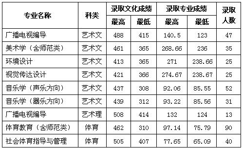 魯東大學(xué)2016年體育類(lèi)/藝術(shù)類(lèi)錄取分數線(xiàn)