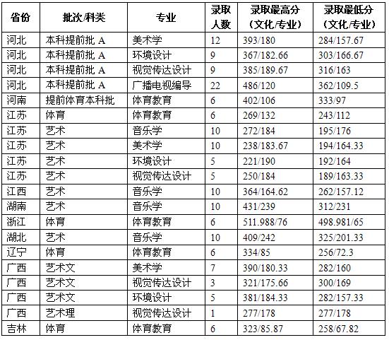 魯東大學(xué)2016年體育類(lèi)/藝術(shù)類(lèi)錄取分數線(xiàn)