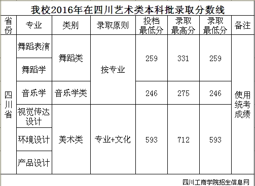 四川工商學(xué)院2016年錄取分數線(xiàn)