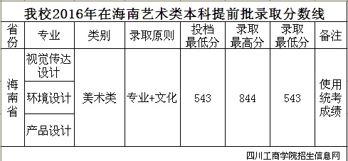 四川工商學(xué)院2016年錄取分數線(xiàn)