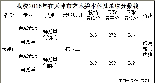 四川工商學(xué)院2016年錄取分數線(xiàn)