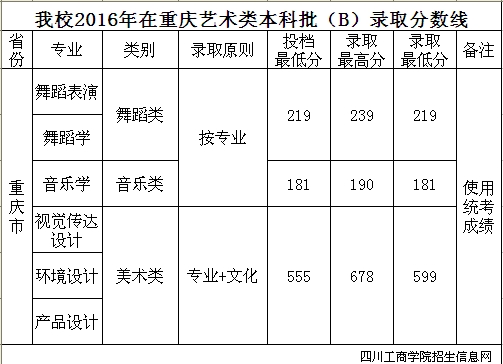 四川工商學(xué)院2016年錄取分數線(xiàn)