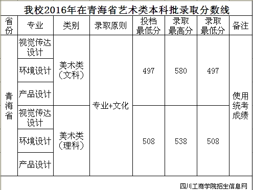 四川工商學(xué)院2016年錄取分數線(xiàn)