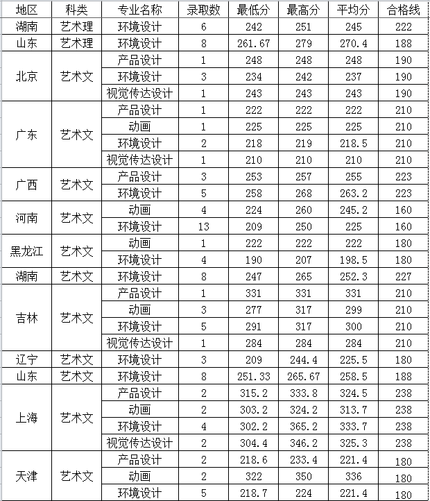西南林業(yè)大學(xué)2016年藝術(shù)類(lèi)錄取分數線(xiàn)