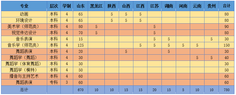 2020濰坊學(xué)院藝術(shù)類(lèi)專(zhuān)業(yè)招生簡(jiǎn)章 2020濰坊學(xué)院藝術(shù)類(lèi)專(zhuān)業(yè)招生簡(jiǎn)章