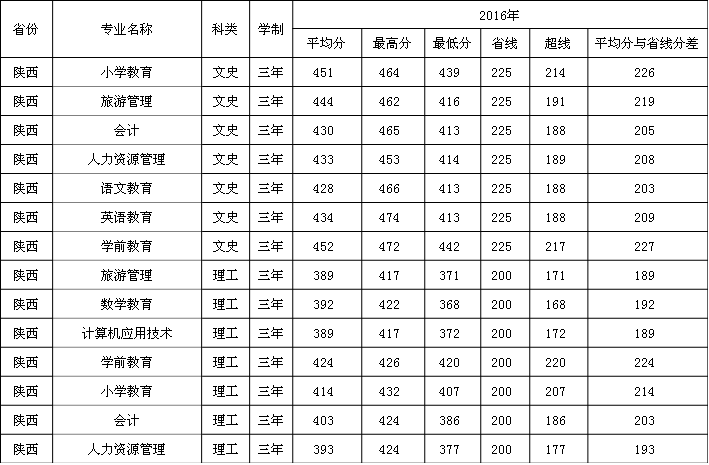 2019W(xu)ǰW(xu)Ժ֔(xin)R2016-2018v