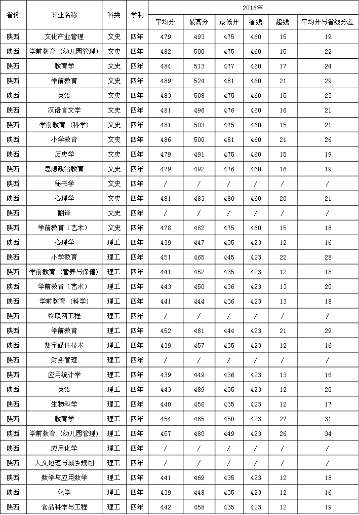 2019W(xu)ǰW(xu)Ժ֔(xin)R2016-2018v