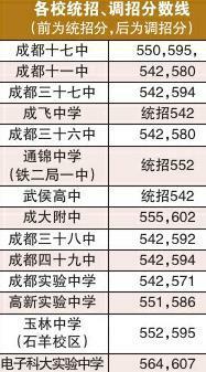成都第四批普高分數線(xiàn)出爐 本批次調檔最低542分