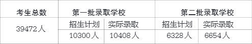 兩批學(xué)校共錄取17062人 兩批學(xué)校共錄取17062人