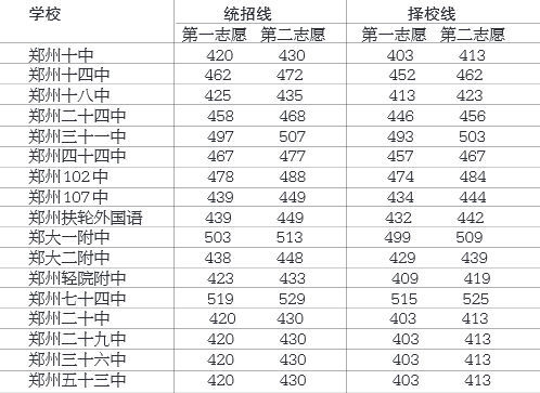 第二批錄取學(xué)校的分數線(xiàn) 第二批錄取學(xué)校的分數線(xiàn)