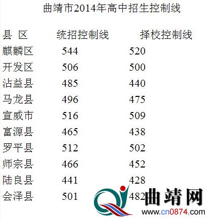 曲靖市2014年高中招生控制線(xiàn)