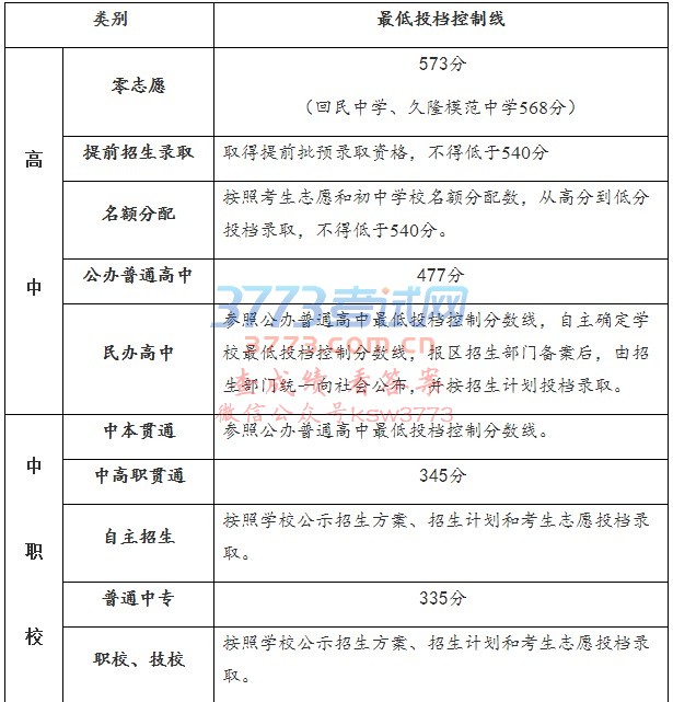 2017年上海市高中階段學(xué)校招生最低投檔控制分數線(xiàn)確定