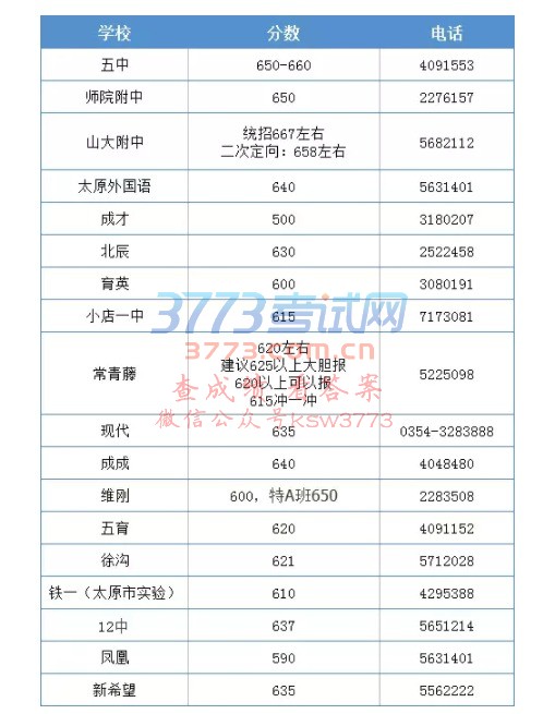 2018年太原中考各學(xué)校的預估分數線(xiàn),附太原市近幾年中考分數線(xiàn)匯總統計