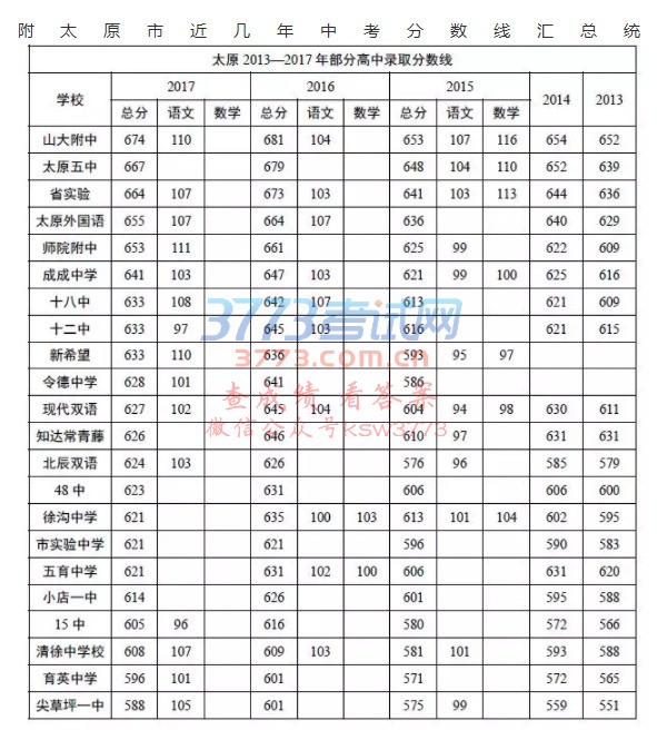 2018年太原中考各學(xué)校的預估分數線(xiàn),附太原市近幾年中考分數線(xiàn)匯總統計