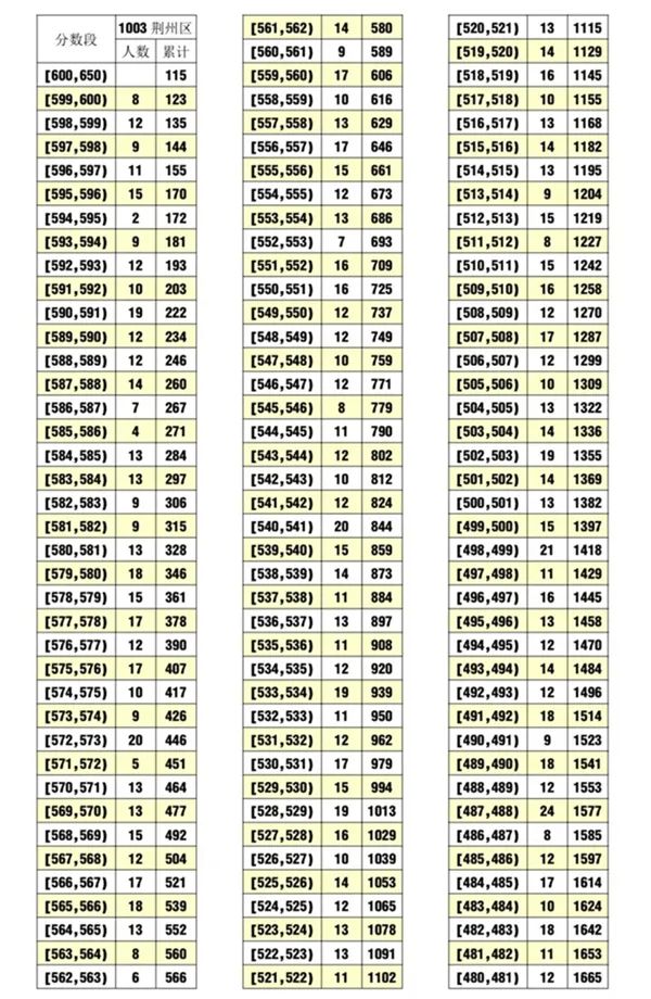 2020荊州中考最低錄取控制分數線(xiàn)