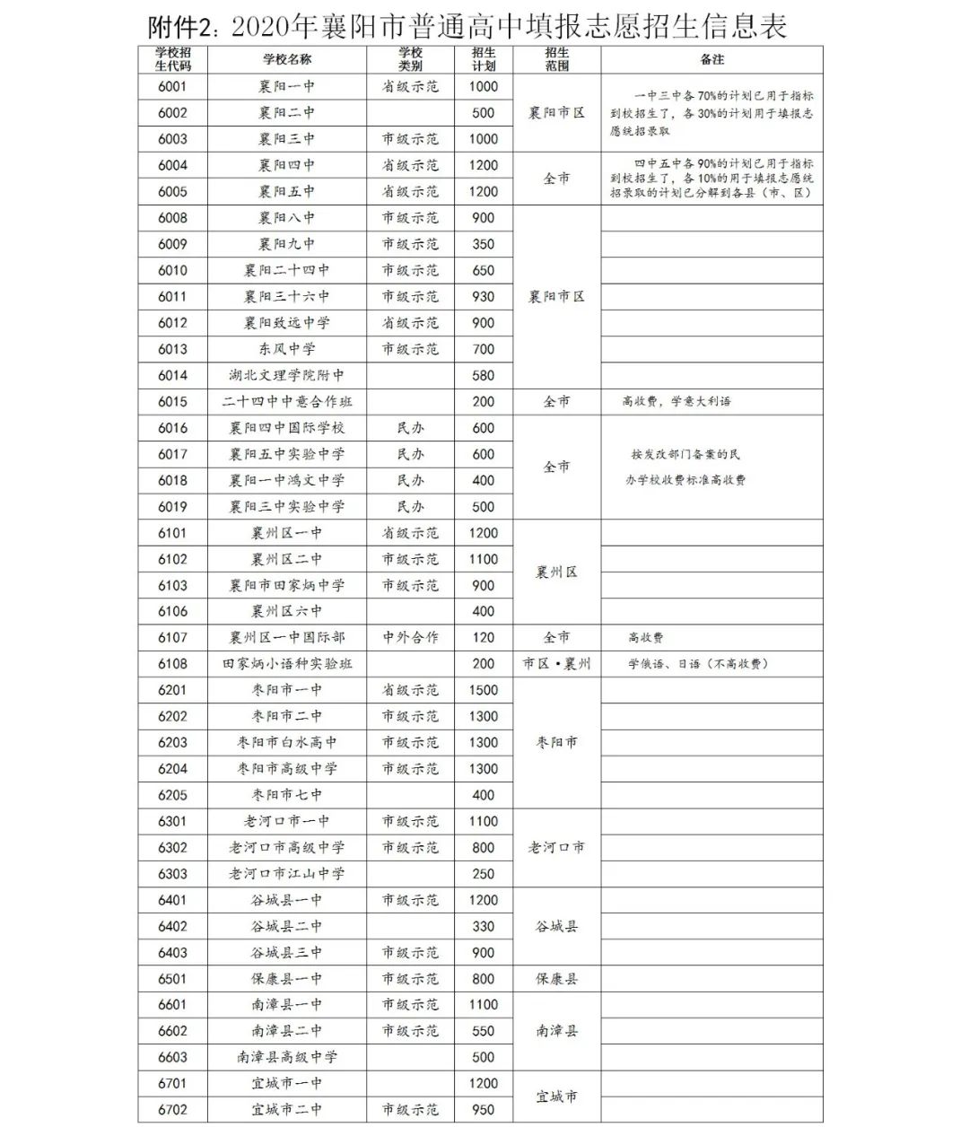 2020襄陽(yáng)市中考考生網(wǎng)上志愿填報通知(襄陽(yáng)市教育局)
