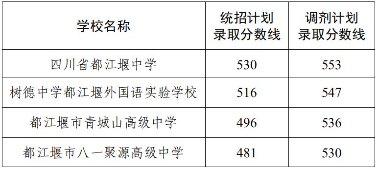 2020年都江堰市高中錄取分數線(xiàn)