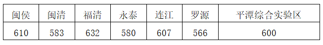2020福州市區普高中考錄取控制線(xiàn)發(fā)布(含5分段統計)