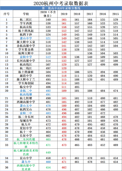 2020杭州市中考第二批統招錄取分數線(xiàn)公布(民辦)