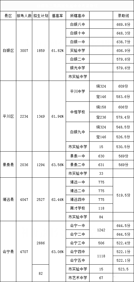 2020白銀市三縣兩區21所高中中考錄取分數線(xiàn)公布