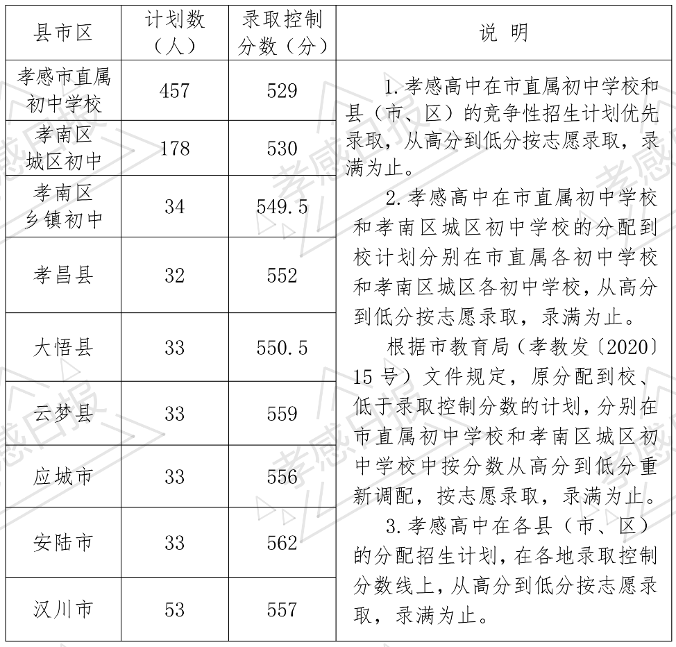2020安陸市中學(xué)中考錄取分數線(xiàn)公布