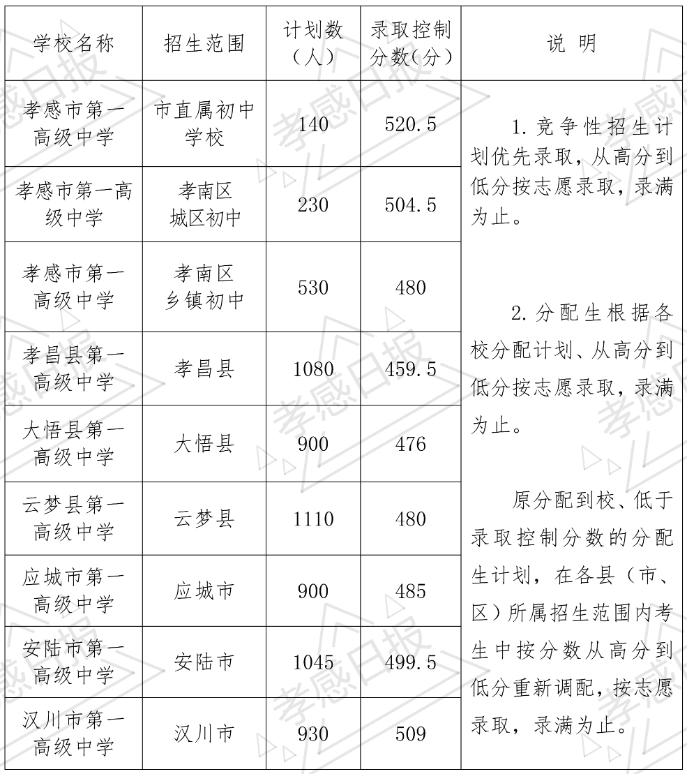 2020安陸市中學(xué)中考錄取分數線(xiàn)公布