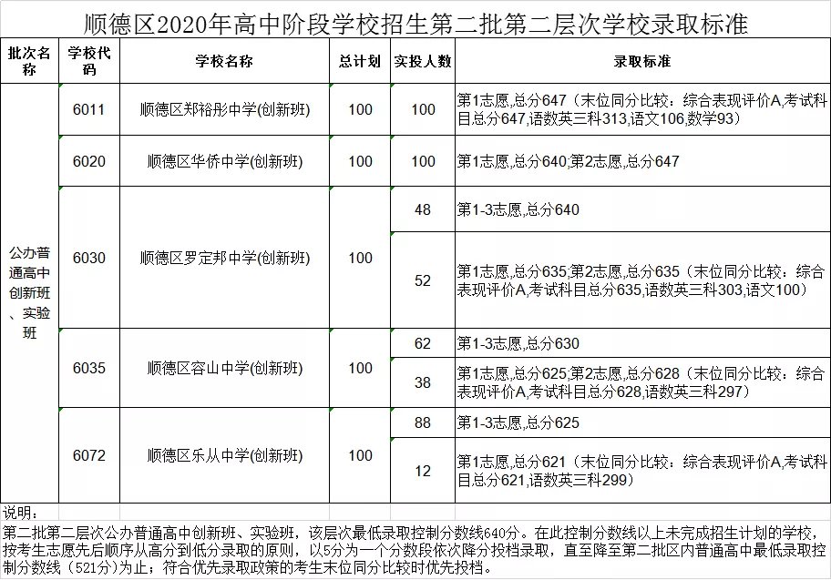 2020佛山中考順德第二批錄取分數線(xiàn)公布