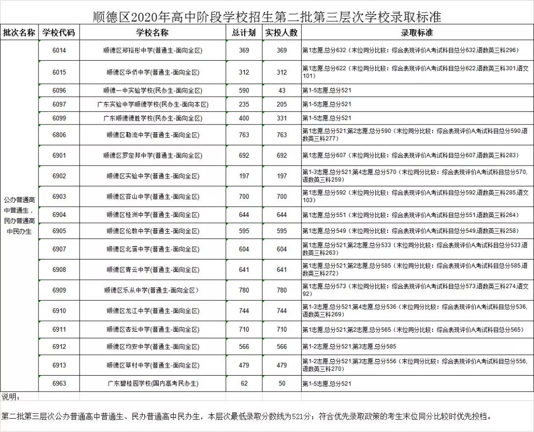 2020佛山中考順德第二批錄取分數線(xiàn)公布