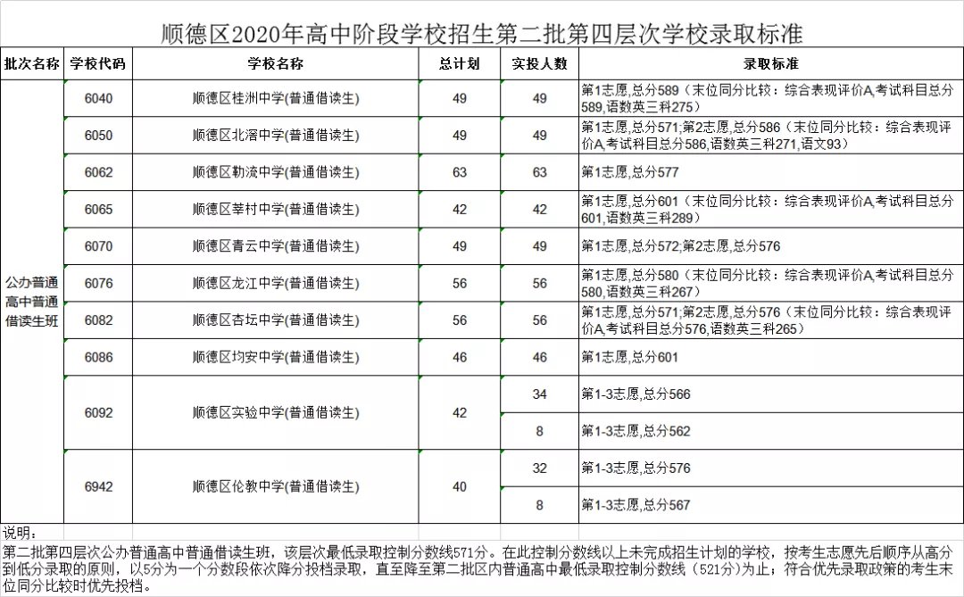 2020佛山中考順德第二批錄取分數線(xiàn)公布