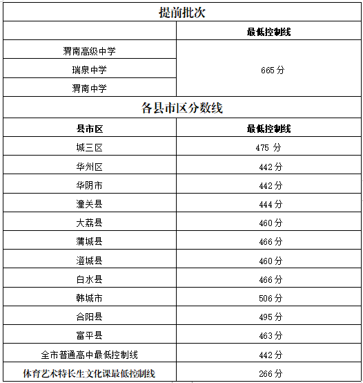 2020渭南市普通高中學(xué)校中考錄取最低控制線(xiàn)