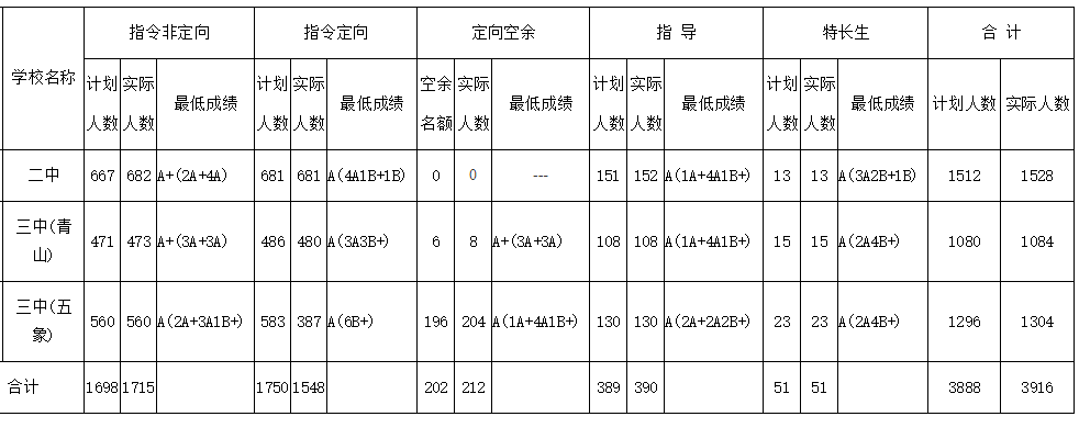 2021年南寧市市區高中階段學(xué)校招生公告