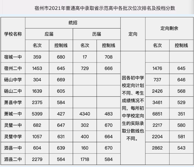 宿州市2021年普通高中錄取 省示范高中各批次位次排名及投檔分數