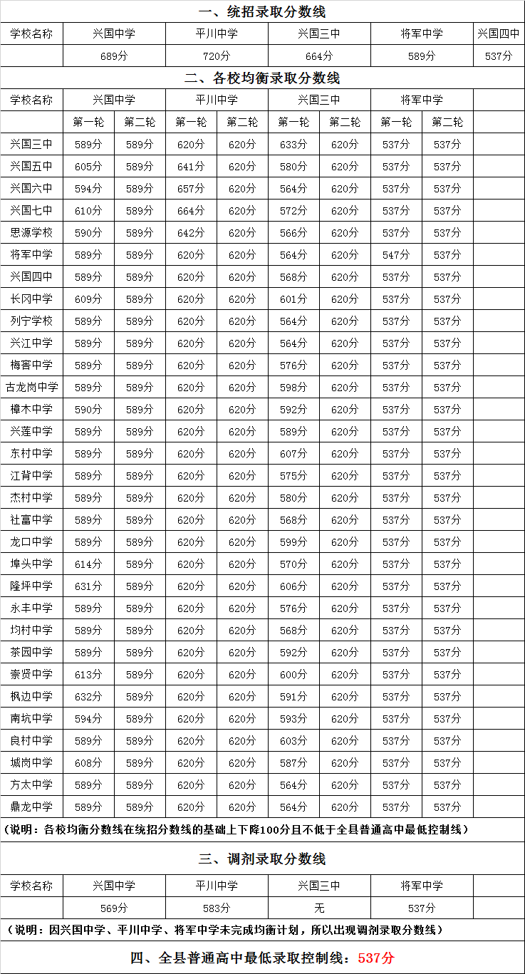 2021年江西贛州興國縣普高錄取分數線(xiàn)公布